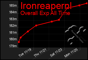 Total Graph of Ironreapernl