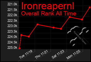 Total Graph of Ironreapernl