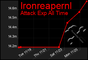 Total Graph of Ironreapernl