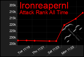 Total Graph of Ironreapernl