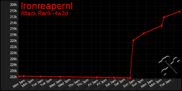 Last 31 Days Graph of Ironreapernl