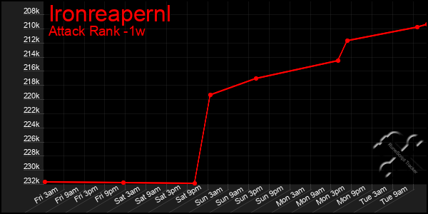 Last 7 Days Graph of Ironreapernl