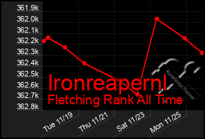 Total Graph of Ironreapernl