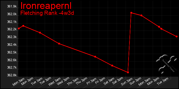 Last 31 Days Graph of Ironreapernl