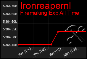 Total Graph of Ironreapernl