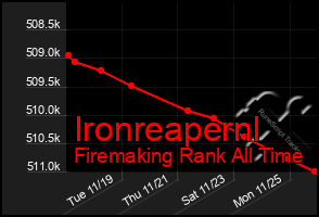 Total Graph of Ironreapernl