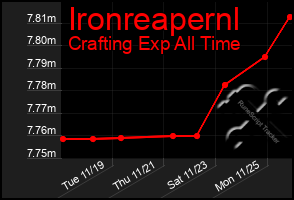 Total Graph of Ironreapernl