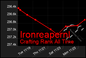 Total Graph of Ironreapernl