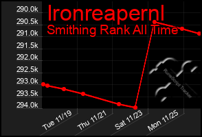 Total Graph of Ironreapernl