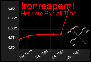 Total Graph of Ironreapernl