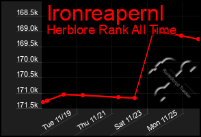 Total Graph of Ironreapernl