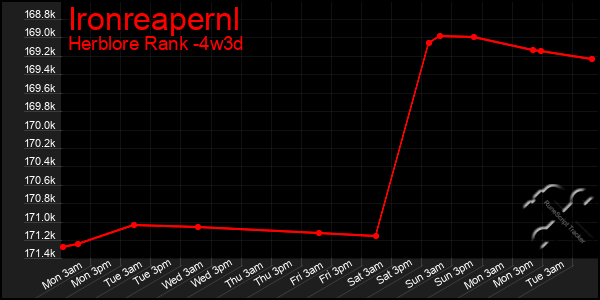 Last 31 Days Graph of Ironreapernl