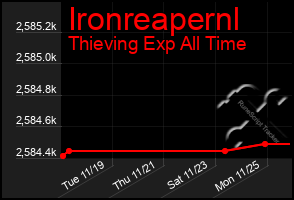 Total Graph of Ironreapernl