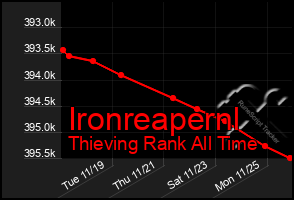 Total Graph of Ironreapernl