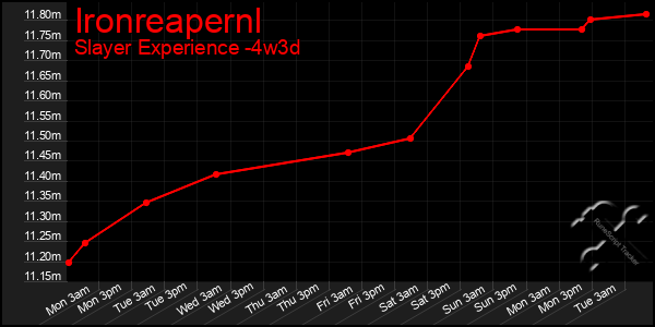 Last 31 Days Graph of Ironreapernl