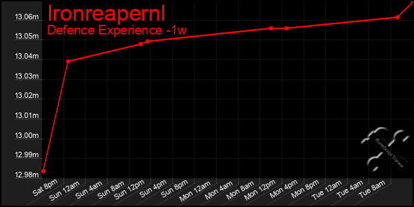 Last 7 Days Graph of Ironreapernl