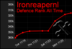 Total Graph of Ironreapernl