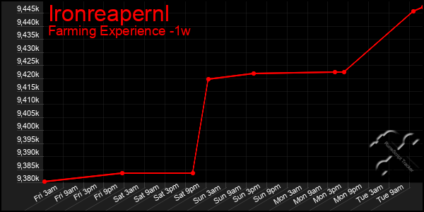 Last 7 Days Graph of Ironreapernl