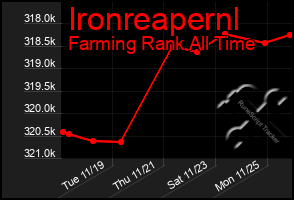 Total Graph of Ironreapernl