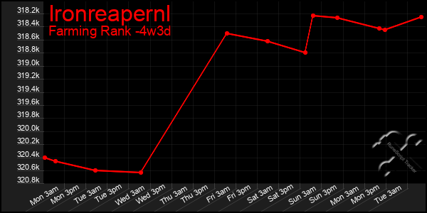 Last 31 Days Graph of Ironreapernl