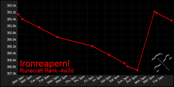 Last 31 Days Graph of Ironreapernl