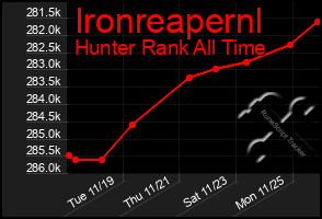 Total Graph of Ironreapernl