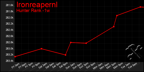 Last 7 Days Graph of Ironreapernl