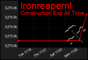 Total Graph of Ironreapernl