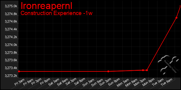 Last 7 Days Graph of Ironreapernl