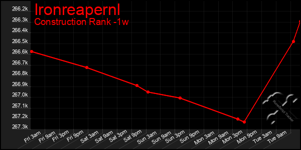 Last 7 Days Graph of Ironreapernl