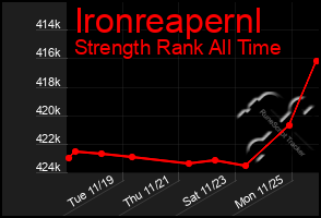 Total Graph of Ironreapernl