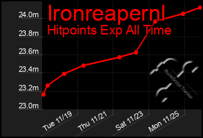 Total Graph of Ironreapernl