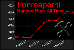 Total Graph of Ironreapernl