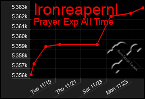 Total Graph of Ironreapernl