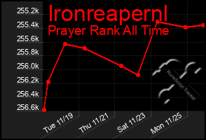 Total Graph of Ironreapernl