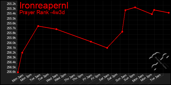 Last 31 Days Graph of Ironreapernl