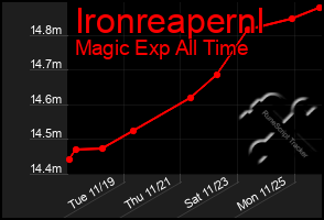 Total Graph of Ironreapernl