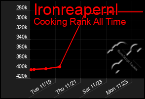 Total Graph of Ironreapernl