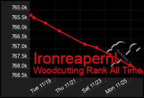 Total Graph of Ironreapernl