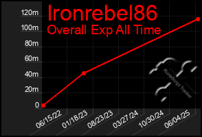 Total Graph of Ironrebel86