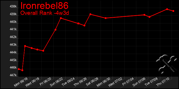 Last 31 Days Graph of Ironrebel86