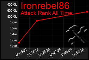 Total Graph of Ironrebel86