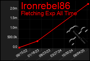 Total Graph of Ironrebel86