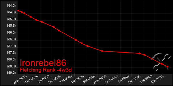 Last 31 Days Graph of Ironrebel86