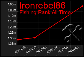 Total Graph of Ironrebel86