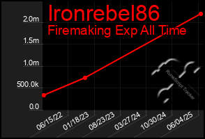 Total Graph of Ironrebel86