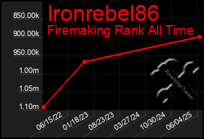 Total Graph of Ironrebel86