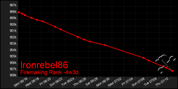 Last 31 Days Graph of Ironrebel86