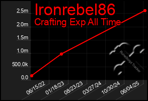 Total Graph of Ironrebel86