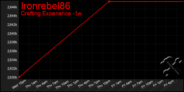 Last 7 Days Graph of Ironrebel86